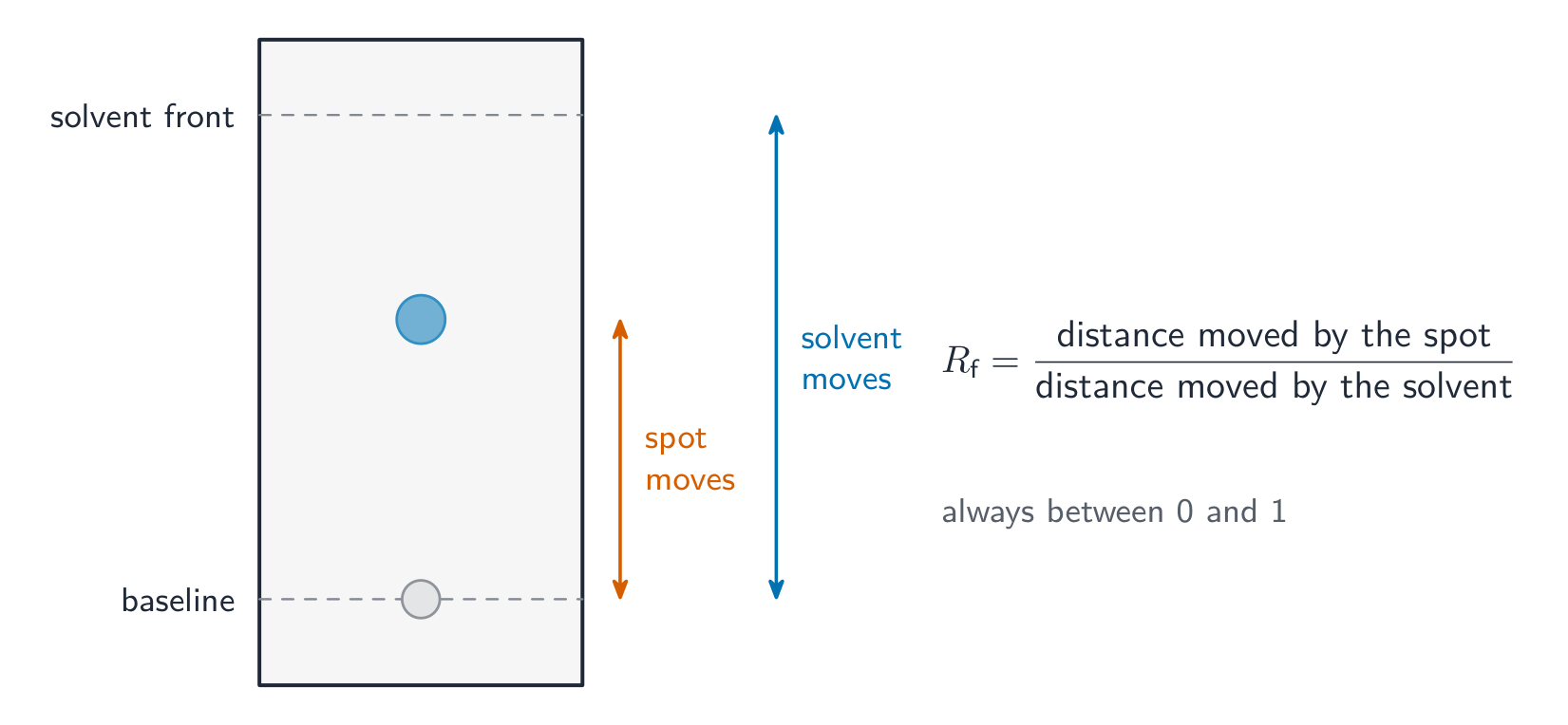 A TLC plate with a baseline, a solvent front, and a spot that has moved partway up, with the spot and solvent distances marked