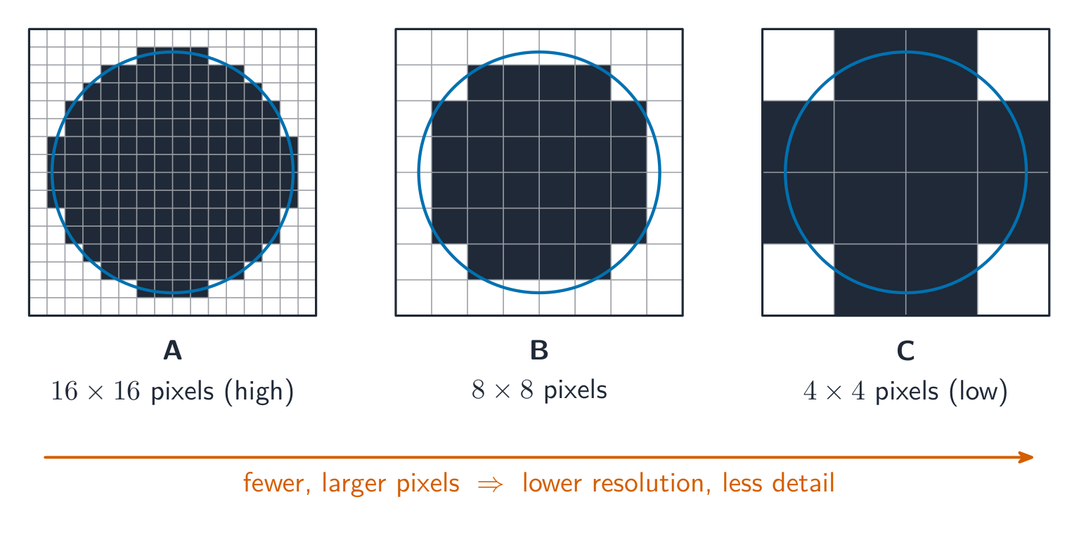 The same disc stored on three pixel grids, A to C, getting blockier as the pixels grow larger and fewer