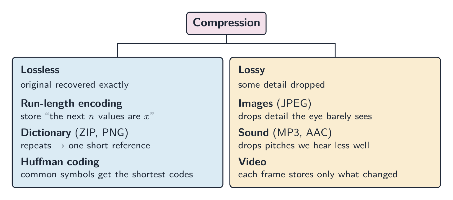 A tree classifying compression into lossless (RLE, dictionary/ZIP/PNG, Huffman) and lossy (JPEG images, MP3/AAC sound, video) with examples under each branch