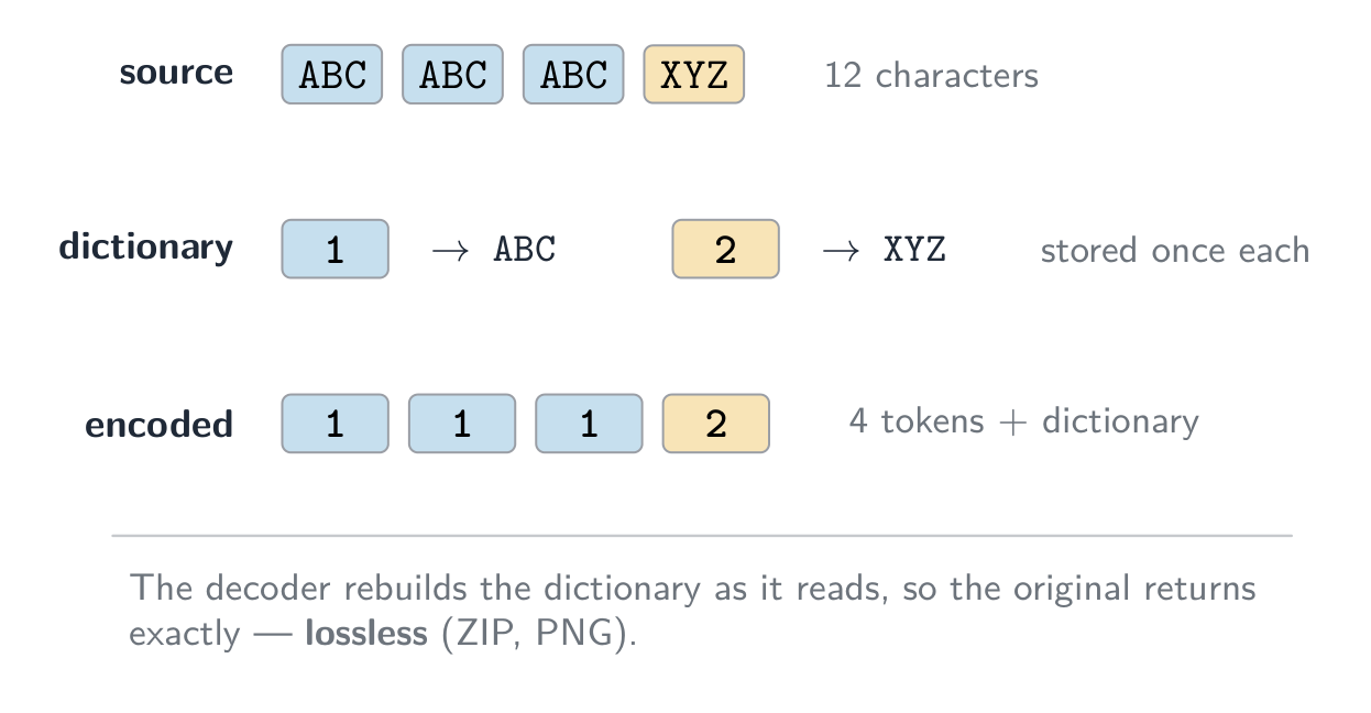 Dictionary coding worked through: the source ABC ABC ABC XYZ, a dictionary in which 1 stands for ABC and 2 stands for XYZ, and the encoded stream 1 1 1 2