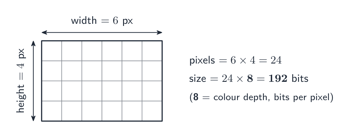 Una cuadrícula de píxeles de 6 por 4 con su ancho y alto etiquetados; píxeles = 6 por 4 = 24, y a 8 bits por píxel el tamaño = 24 por 8 = 192 bits