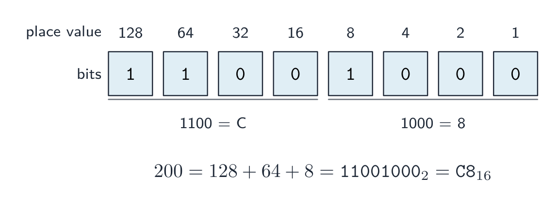 A binary place-value chart for 200: the columns 128, 64, 32, 16, 8, 4, 2, 1 hold the bits 1,1,0,0,1,0,0,0; the two 4-bit nibbles 1100 and 1000 become the hex digits C and 8, so 200 = 11001000 = C8