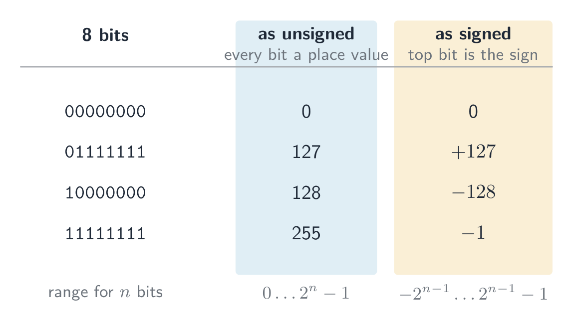 A table of four 8-bit patterns read twice: 00000000 is 0 either way, 01111111 is 127 unsigned and +127 signed, 10000000 is 128 unsigned but -128 signed, and 11111111 is 255 unsigned but -1 signed