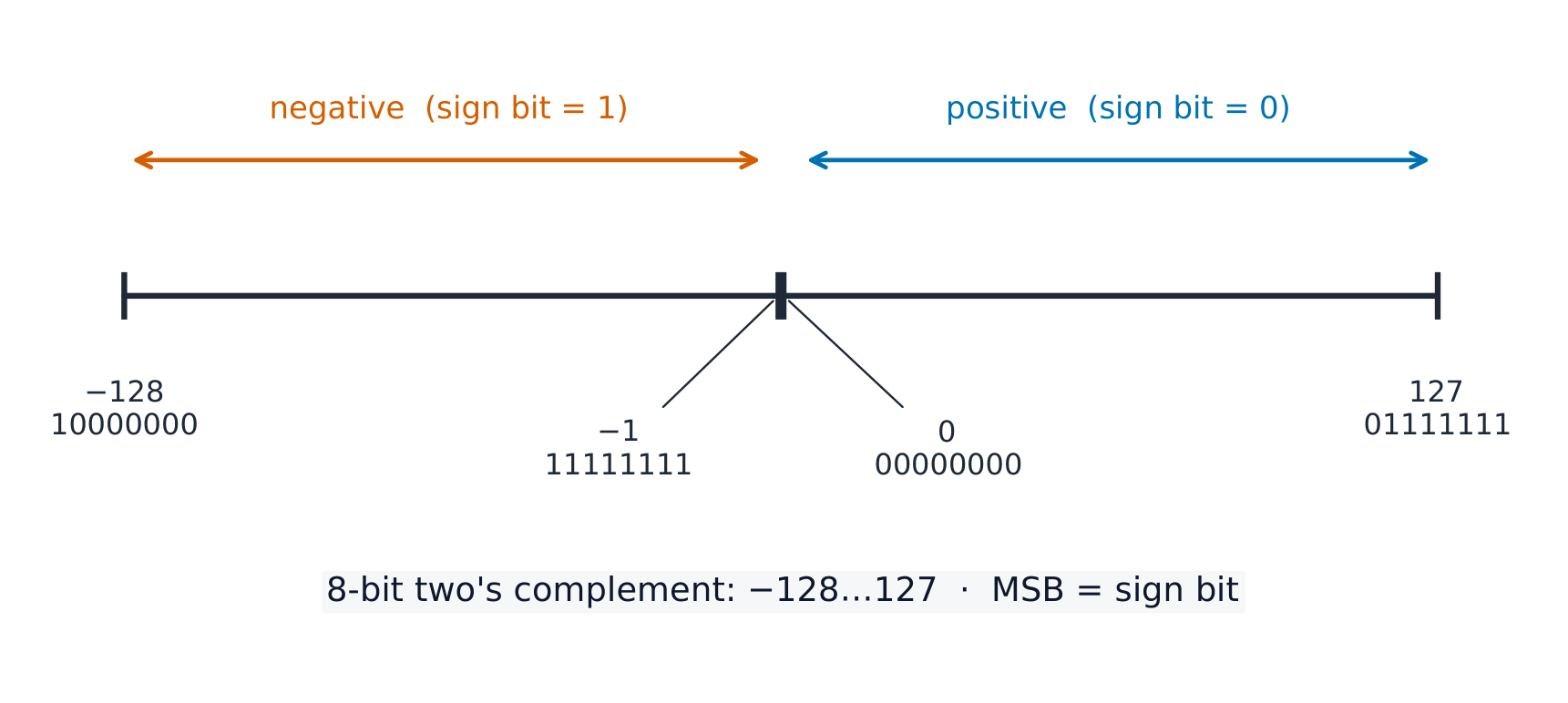 An 8-bit two's-complement number line from -128 (10000000) to +127 (01111111); numbers with sign bit 1 are negative and those with sign bit 0 are positive, with -1 = 11111111 sitting just below 0 = 00000000