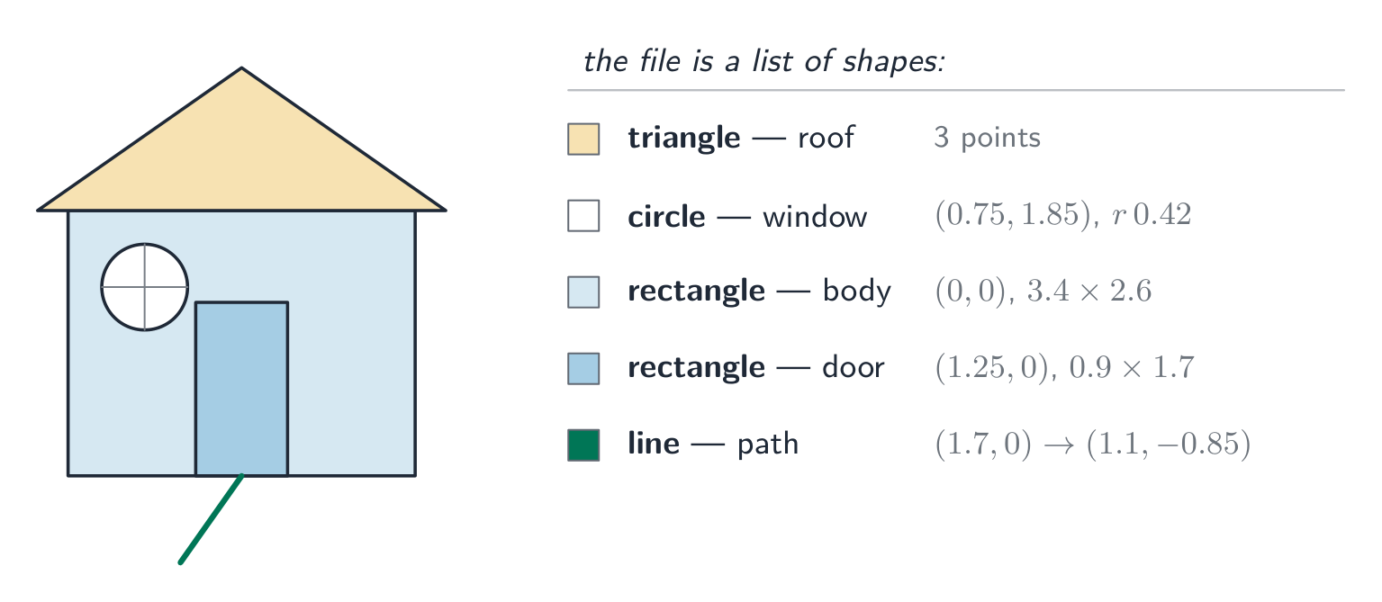 A simple house drawing made from a rectangle body, triangle roof, circle window, door rectangle and a line, each labelled with its shape type and attributes