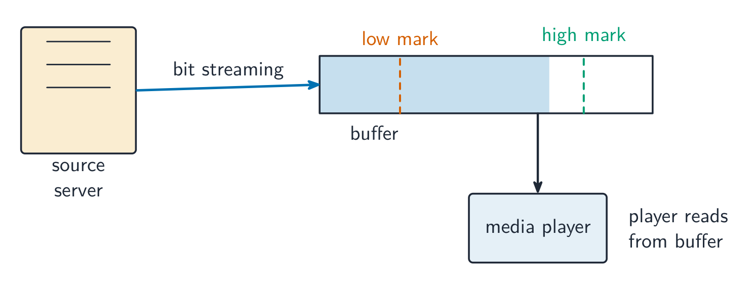 Data flows from the source server into a buffer that fills between a low and a high mark, and the media player reads from the buffer