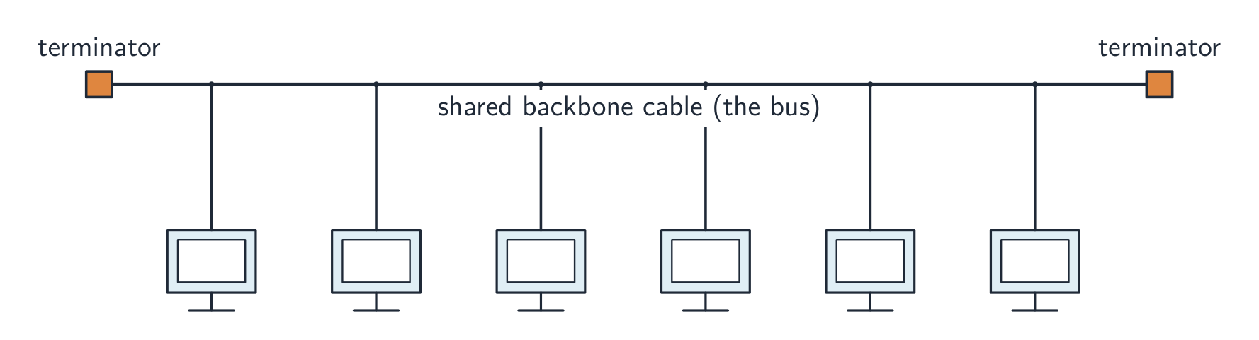 Six computers each connected by a drop cable to one shared backbone cable, with a terminator block at each end