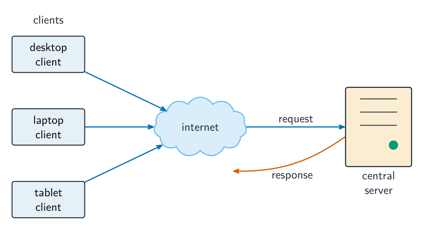 A desktop, laptop and tablet client send requests through the internet to one central server, which sends responses back