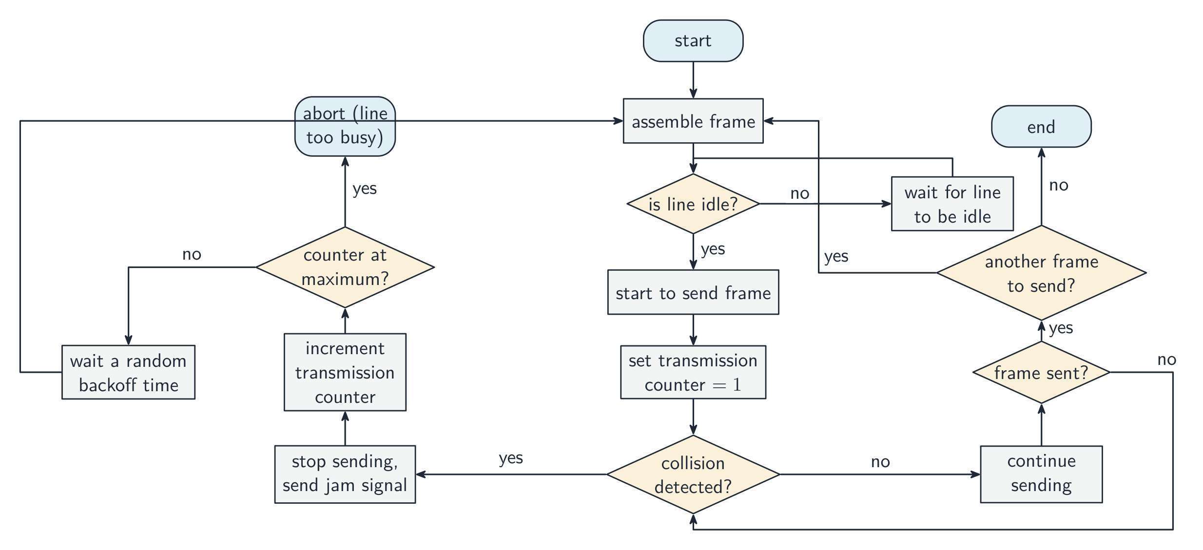 A flowchart of the CSMA/CD process: assemble frame, check the line is idle, send, detect collisions, send a jam signal, back off and retry up to a maximum count