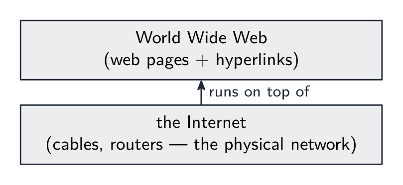 The World Wide Web is one service running on top of the Internet
