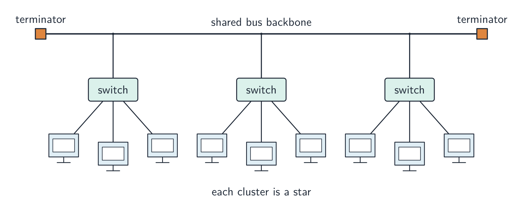 Three star clusters, each a switch with its own computers, all joined by one shared bus backbone with a terminator at each end