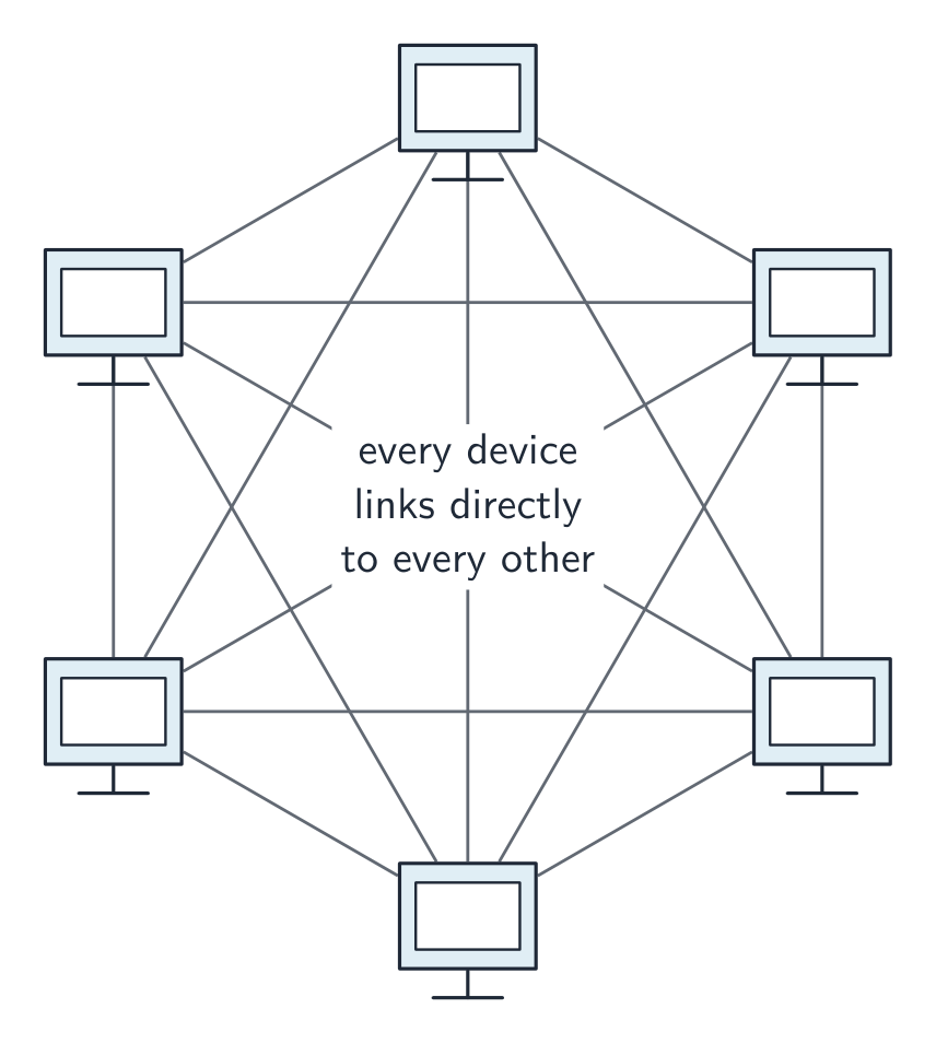 Six computers in a ring with a direct cable between every pair of devices