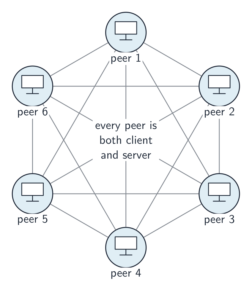 Six peer computers in a ring, each linked directly to every other peer, with no central server; every peer is both client and server