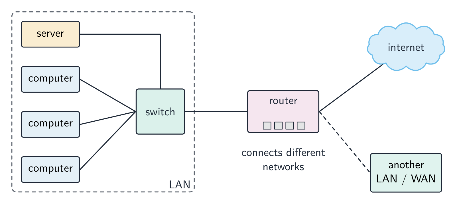 A LAN of three computers and a server joined to a switch, which connects through a router to both the internet and another LAN or WAN