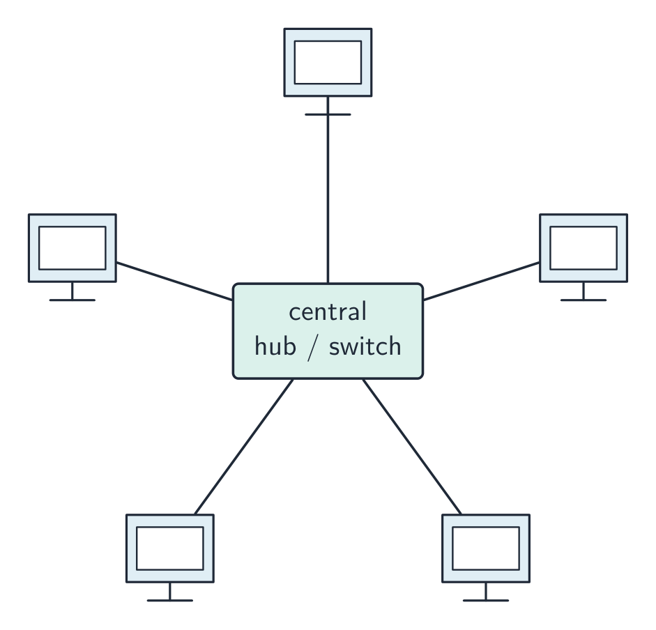 Five computers each connected by its own dedicated cable to a central hub or switch