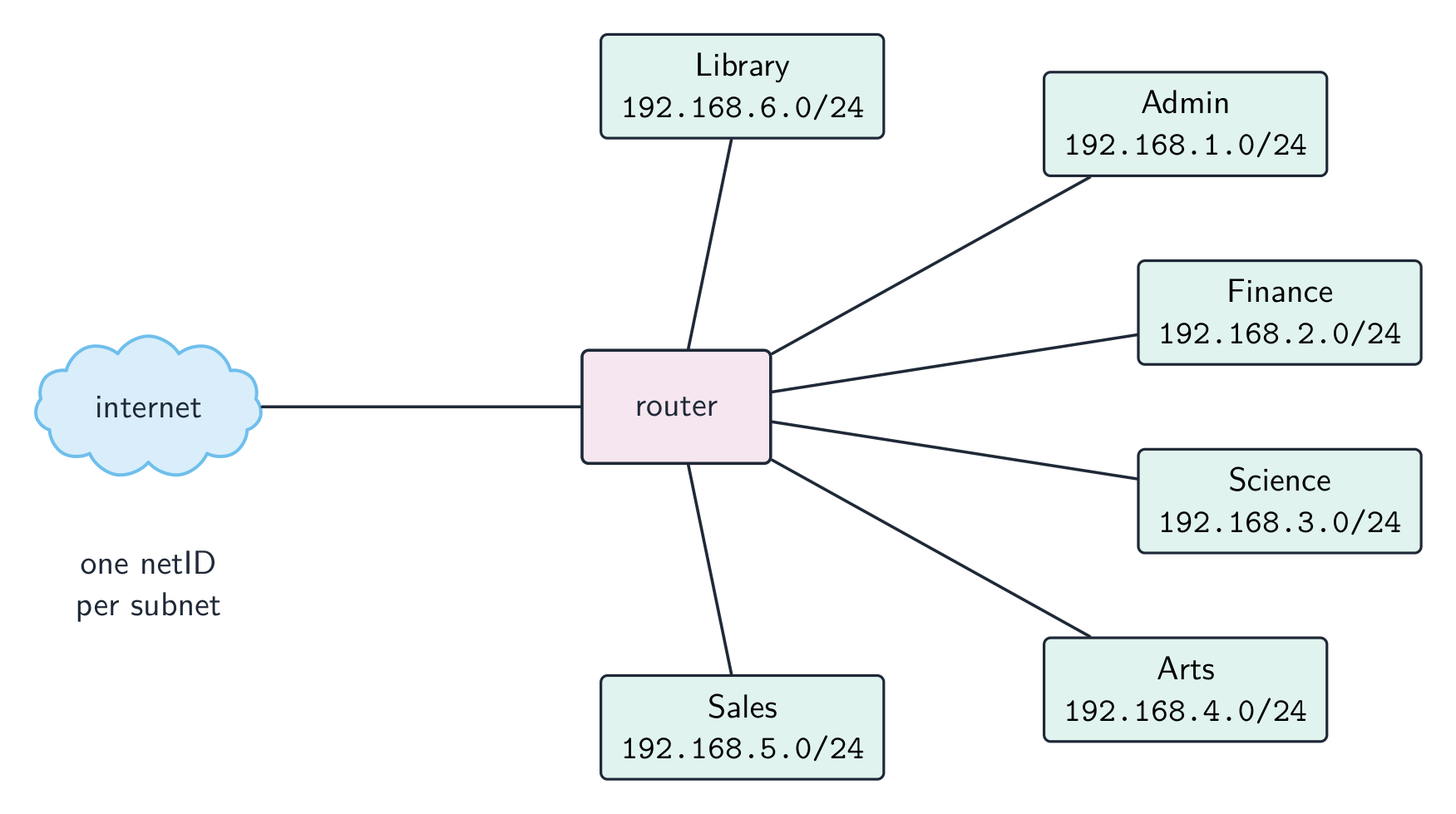 Six department subnets, each with its own /24 netID, all connected through one central router that also reaches the internet