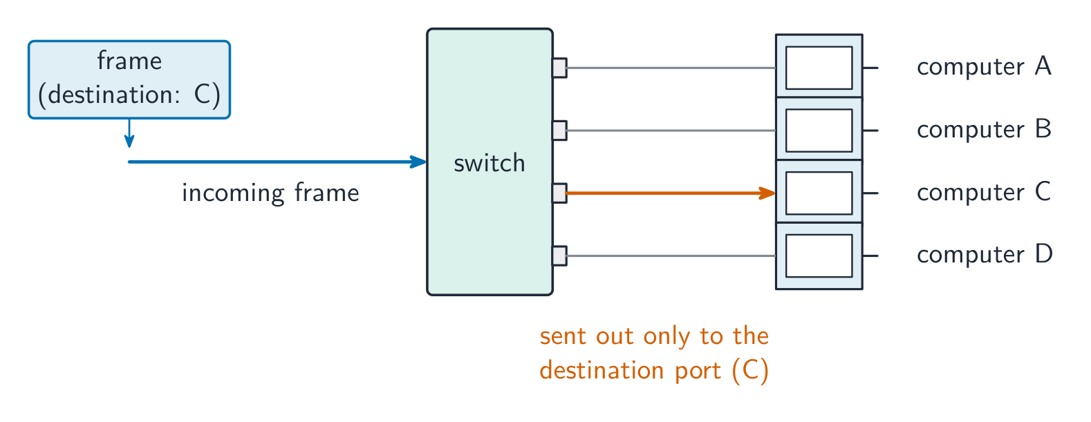 A frame addressed to computer C arrives at a switch, which forwards it out only the port for C, leaving the cables to A, B and D unused