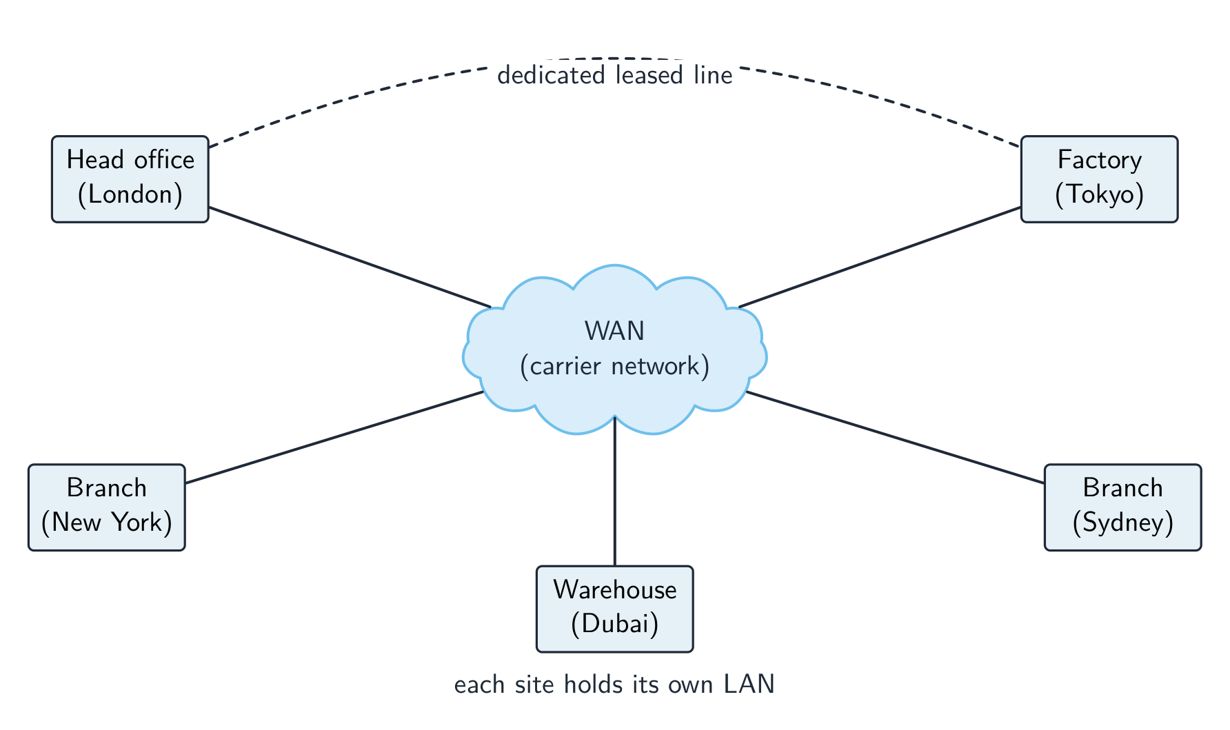Several LAN sites spread across a large area, each joined through a central carrier WAN cloud, with one direct leased line between two distant sites
