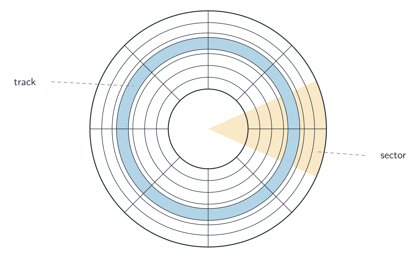 A hard disk platter drawn as concentric track circles, one track highlighted, divided into sectors