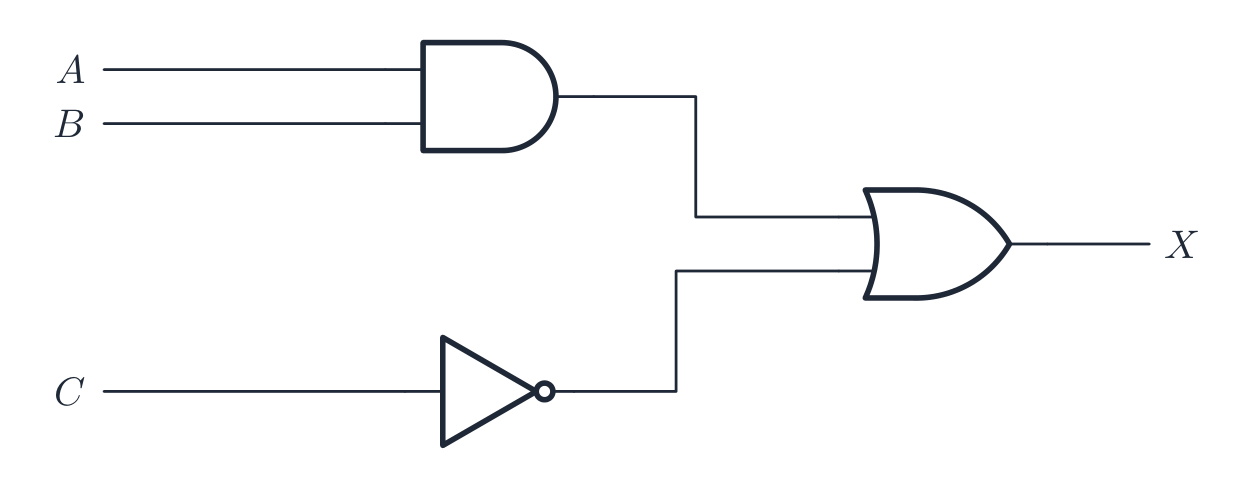 A logic circuit: an AND gate on inputs A and B, a NOT gate on input C, both feeding an OR gate that gives output X