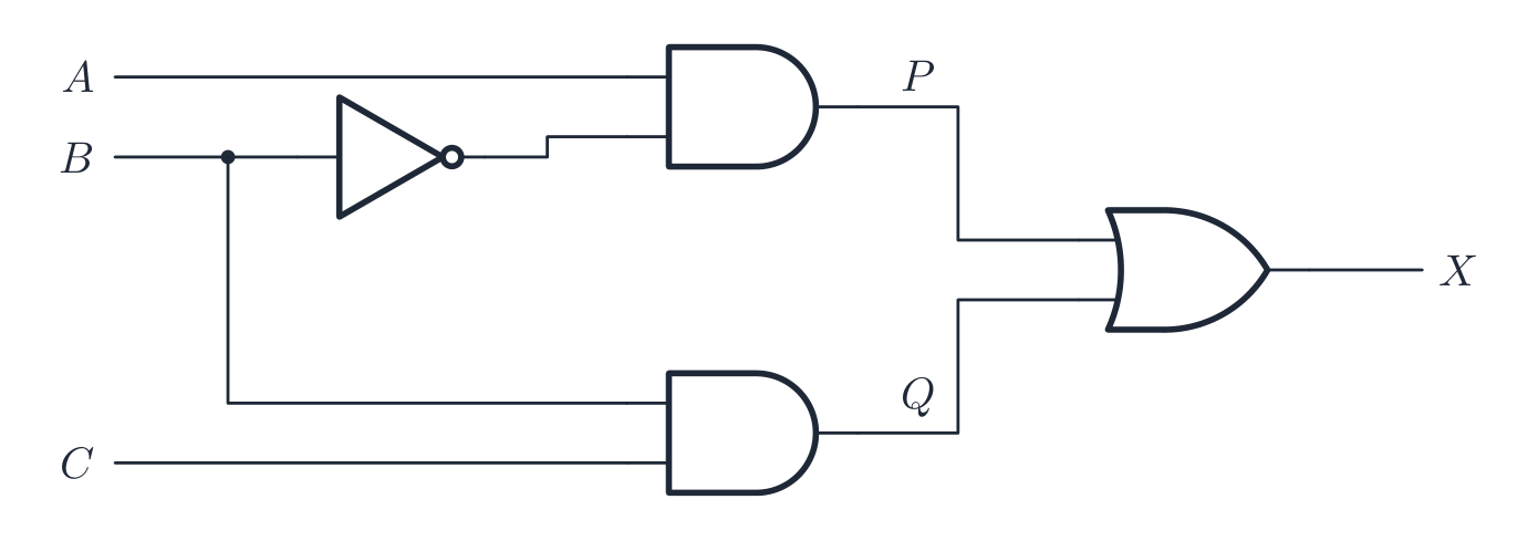 A logic circuit with inputs A, B and C. B passes through a NOT gate; A and NOT B feed an AND gate whose output is labelled P; B and C feed a second AND gate whose output is labelled Q; P and Q feed an OR gate whose output is X