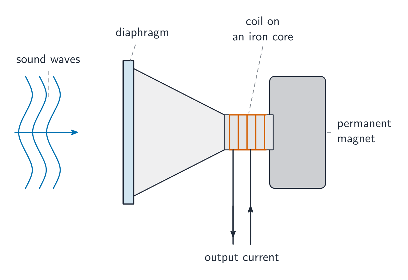 Cutaway of a microphone: sound waves hit a diaphragm linked to a coil around a permanent magnet, giving an output current