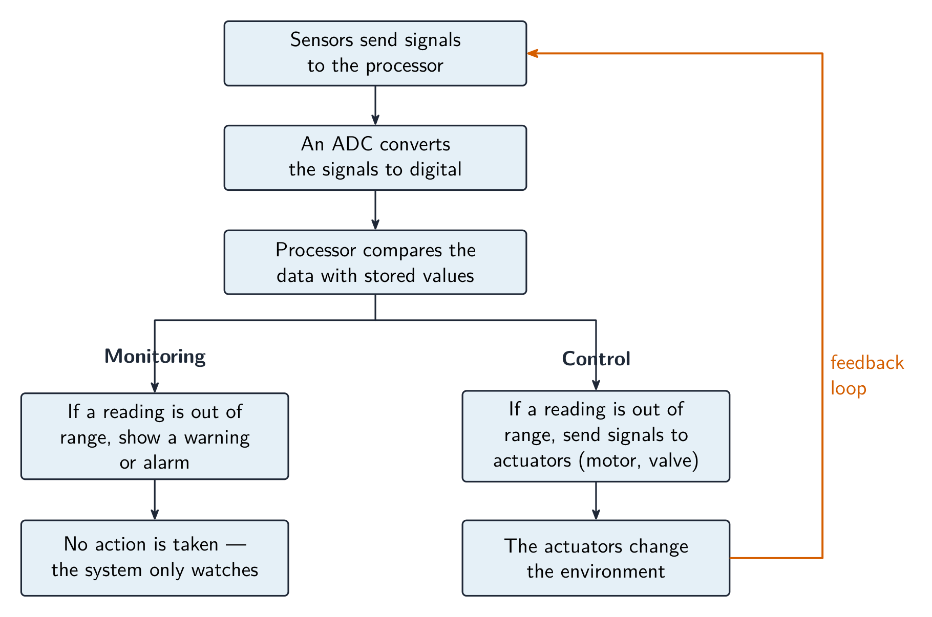 Flowchart: sensors send signals through an ADC to the processor, which either reports a warning for monitoring or sends signals to actuators in a feedback loop for control