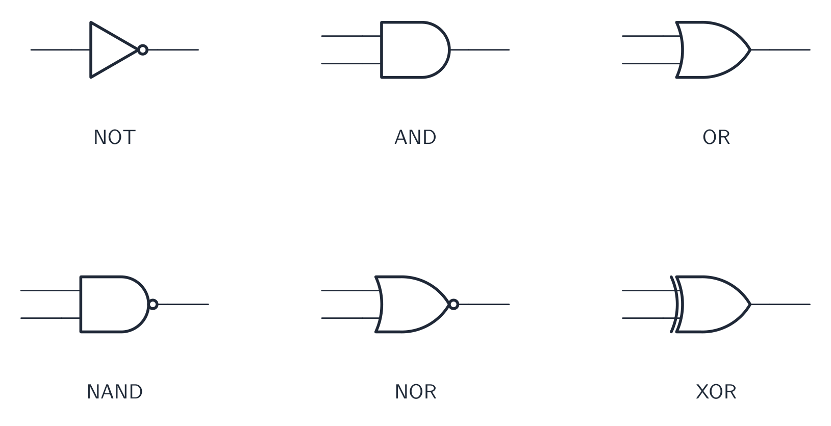 The circuit symbols for NOT, AND, OR, NAND, NOR and XOR gates in a two-by-three grid