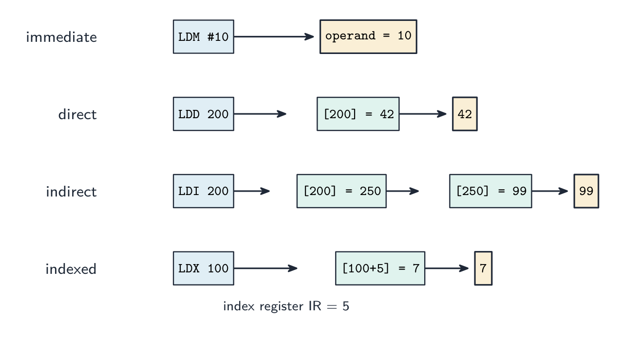 Four addressing modes reaching their operand. Immediate: LDM #10 gives 10 directly. Direct: LDD 200 reads memory location 200 (=42). Indirect: LDI 200 reads location 200 (=250) then location 250 (=99). Indexed: LDX 100 with index register 5 reads location 105 (=7)