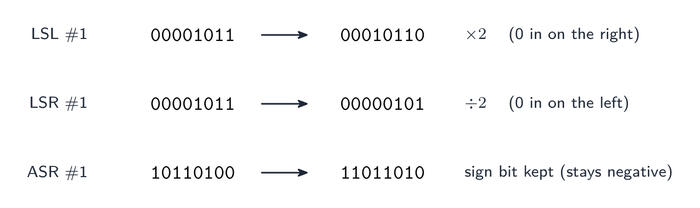 Three 8-bit shifts: LSL #1 turns 00001011 into 00010110 (times 2, a 0 enters on the right); LSR #1 turns it into 00000101 (integer divide by 2, a 0 enters on the left); ASR #1 turns 10110100 into 11011010, copying the sign bit