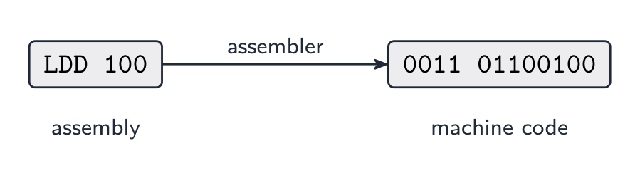 An assembler translates assembly mnemonics into machine-code bit patterns