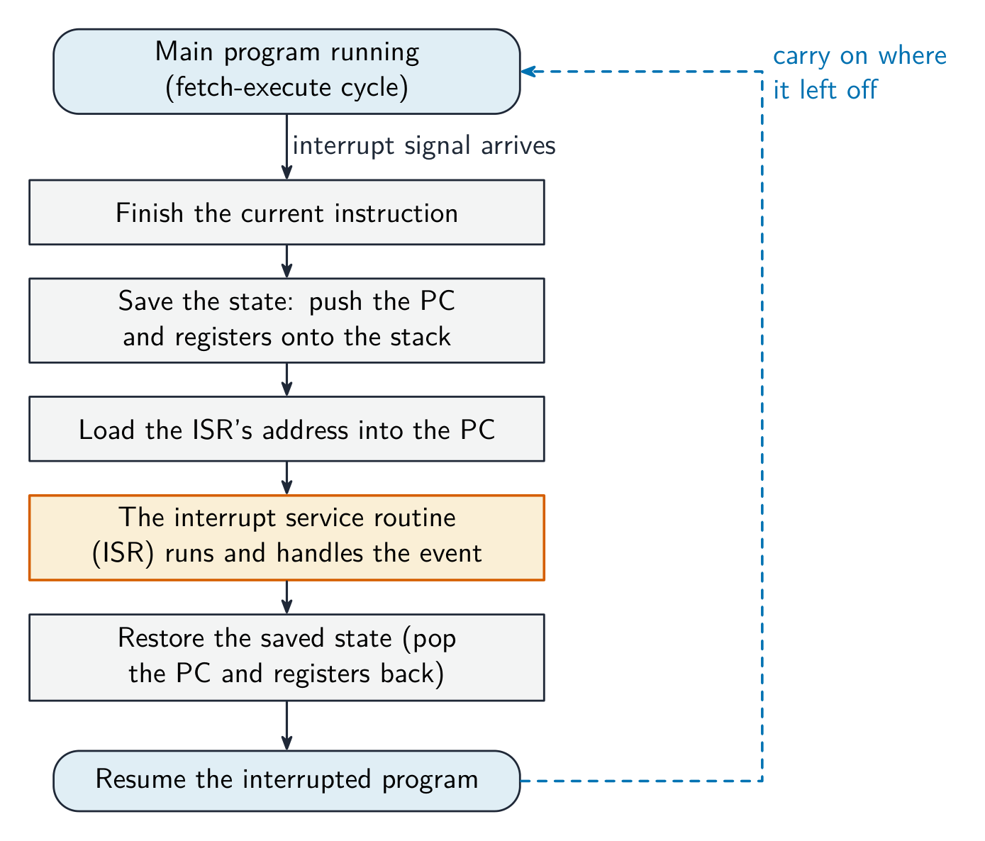 Flowchart of interrupt handling: the running program is interrupted, the CPU finishes the current instruction, saves its state (PC and registers) on the stack, runs the interrupt service routine, restores the state and resumes
