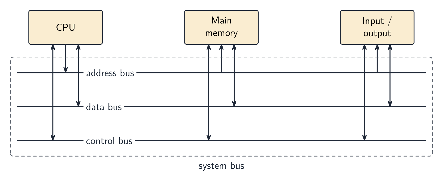 CPU, memória e entrada/saída acessando cada um o barramento de endereço (unidirecional), barramento de dados e barramento de controle