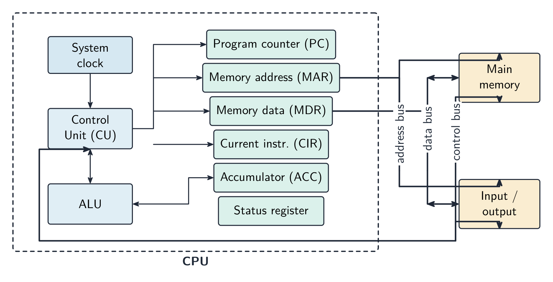 Block diagram of the Von Neumann CPU showing PC, MAR, MDR, CIR, ACC, status register, control unit, ALU and system clock, linked to main memory and input/output by the address, data and control buses