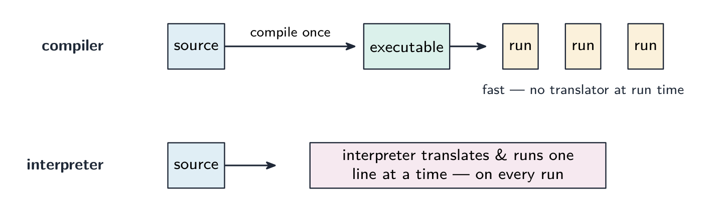 Um compilador produzindo um executável autônomo versus um interpretador executando código-fonte linha por linha