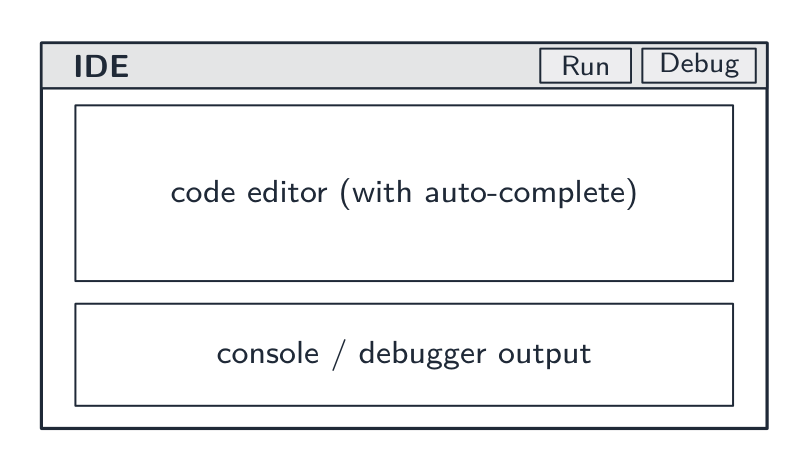 An IDE gathers the code editor, a Run button and a debugger into one program