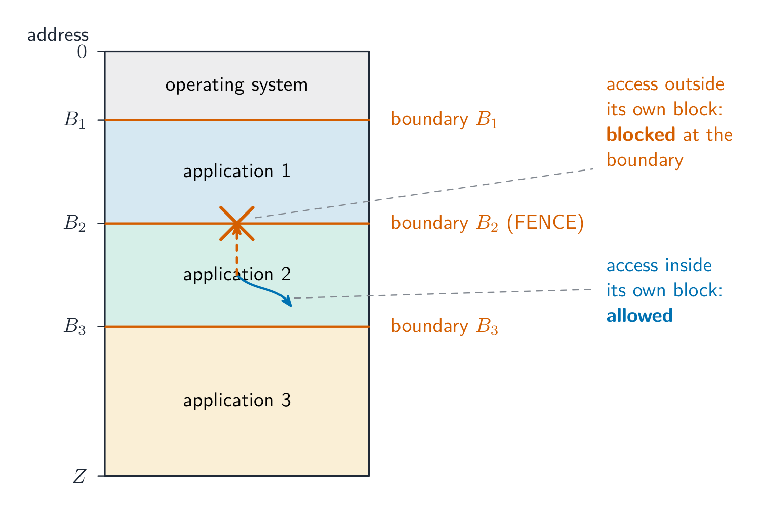 A memory map with the operating system and three applications each in their own block, separated by boundary addresses; an access inside a block is allowed but an access that strays past a boundary is blocked