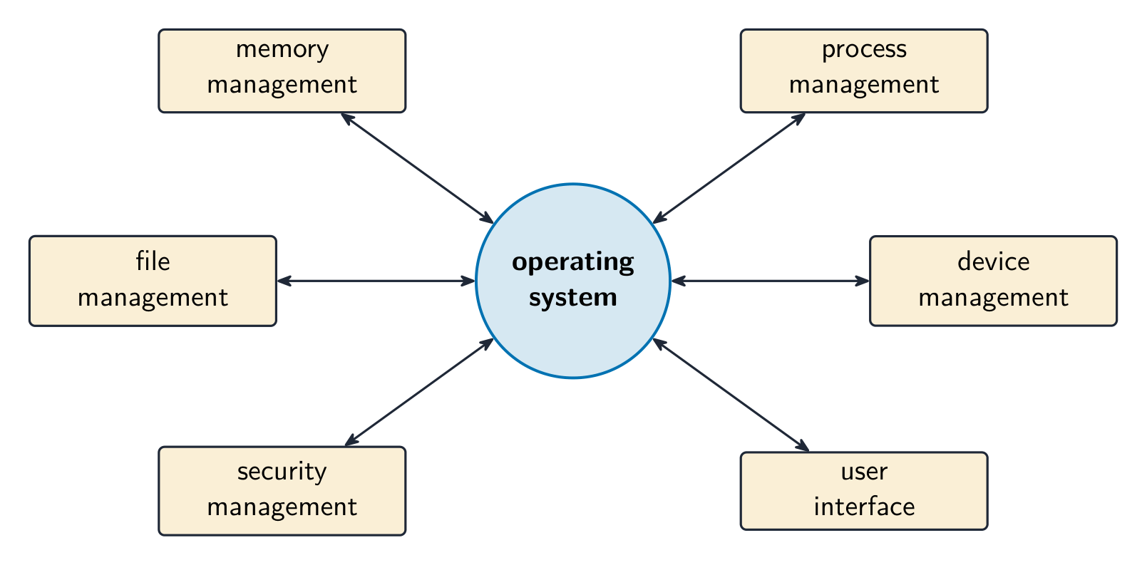Hub diagram with the operating system at the centre linked by spokes to memory, process, file, device and security management and the user interface