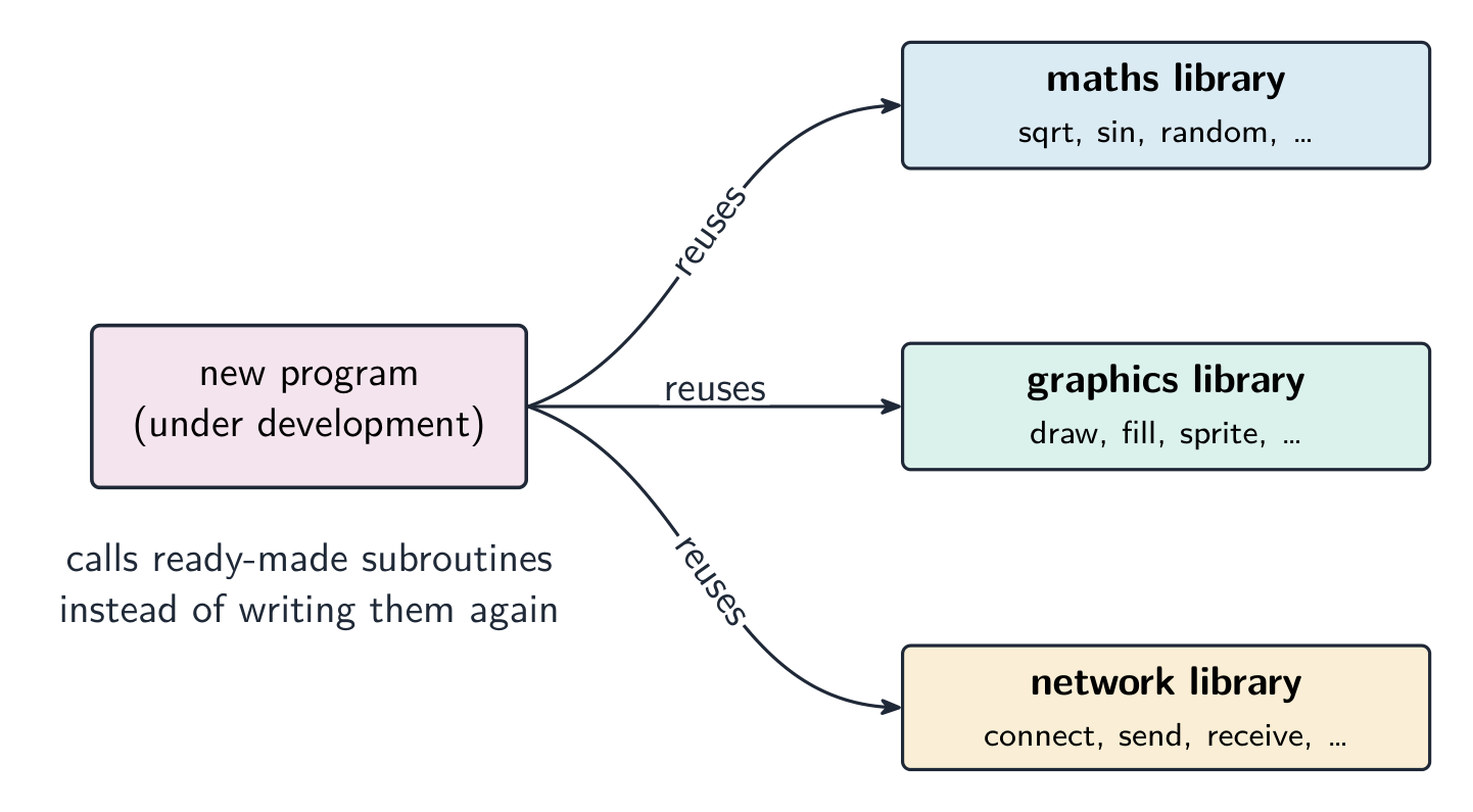 A new program under development reusing ready-made routines from a maths library, a graphics library and a network library