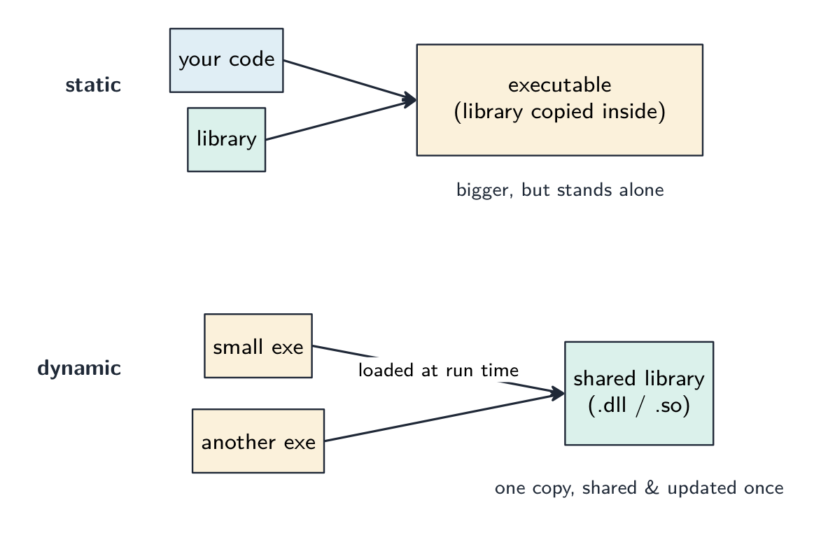 A static library is copied into the executable at compile time, making a bigger standalone program; a dynamic library file (.dll or .so) stays separate, is loaded at run time, and is shared by several programs