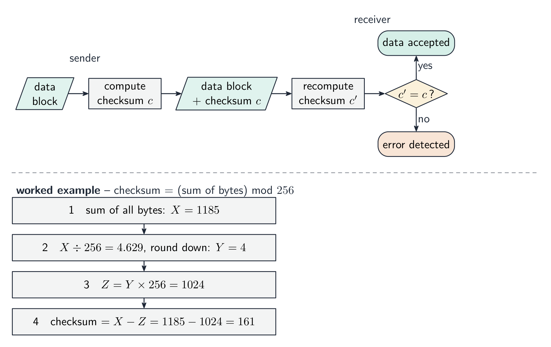 The sender computes a checksum and sends it with the data block; the receiver recomputes the checksum and compares, plus a worked example of the byte-sum-mod-256 calculation