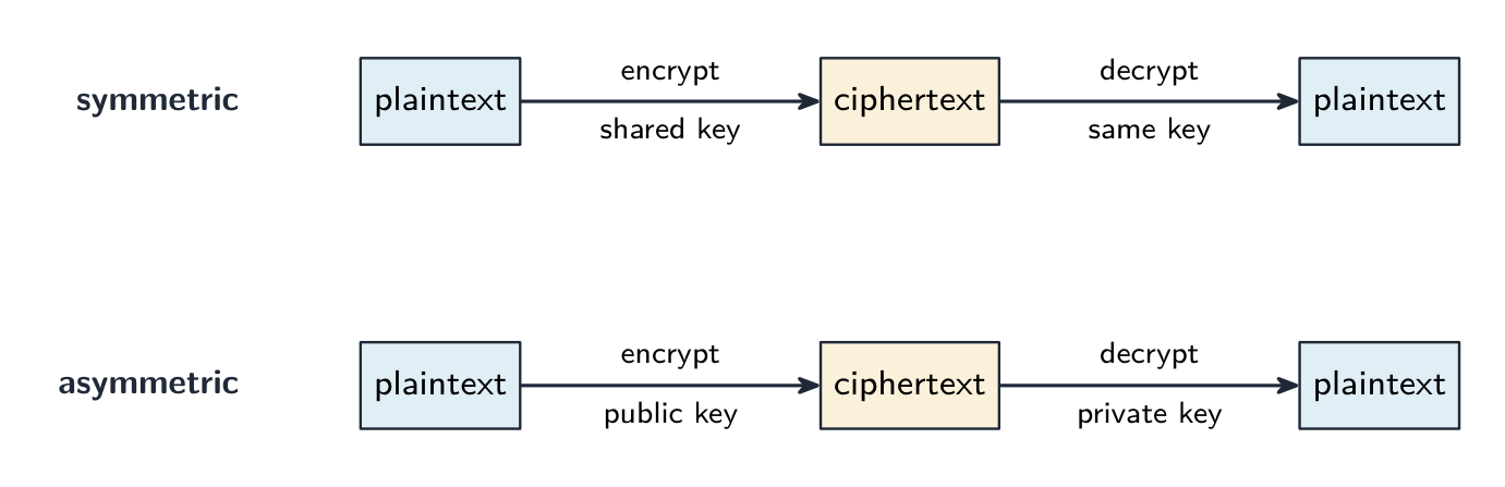 Symmetric encryption uses one shared key to both encrypt and decrypt the message; asymmetric encryption encrypts with the receiver's public key and decrypts with their private key