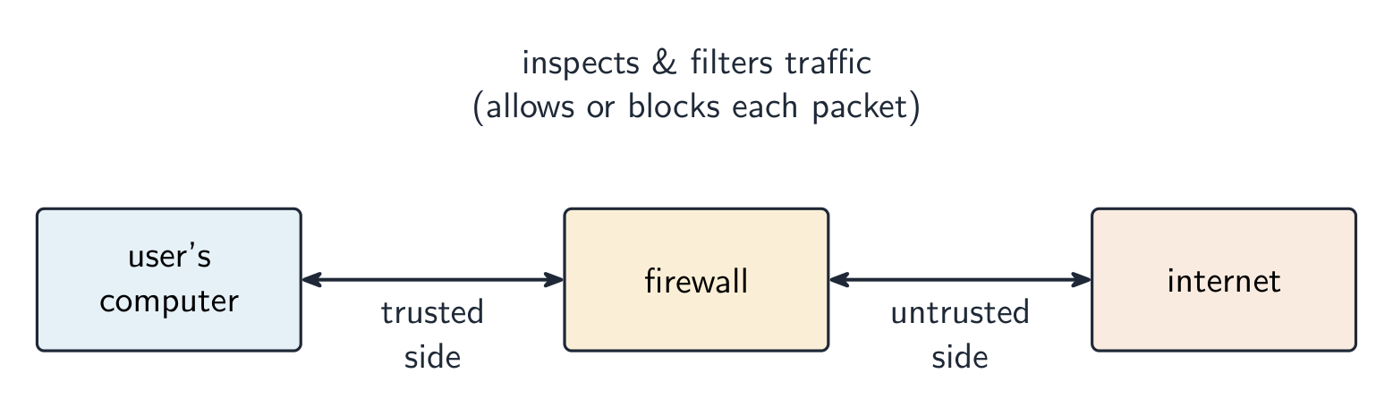 Um firewall fica entre o computador e a internet, bloqueando tráfego indesejado