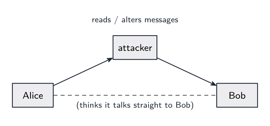 A man-in-the-middle attacker sits between Alice and Bob, reading or altering messages