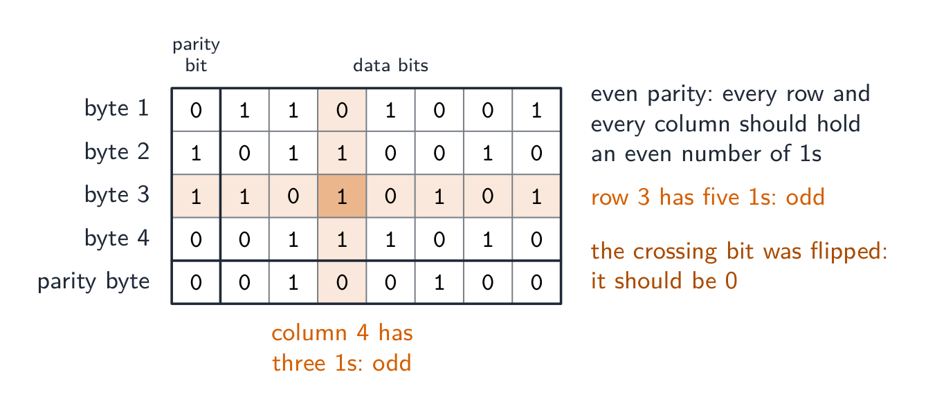 A grid of four received bytes and a parity byte under even parity, with the parity bit in the first column; the third byte's row has five 1s and the fourth column has three 1s, both odd, and the bit at their crossing is marked as the one that was flipped