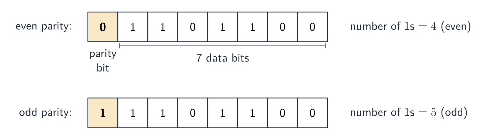 The same seven data bits shown twice: a 0 parity bit gives four 1s for even parity, a 1 parity bit gives five 1s for odd parity