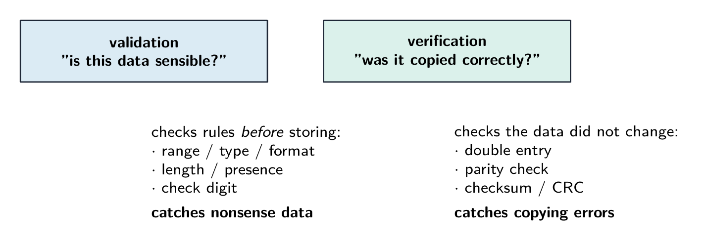 Side by side: validation asks "is this data sensible?" and checks rules like range, type and format before storing (catching nonsense data); verification asks "was it copied correctly?" and uses double entry, parity and checksums (catching copying errors)