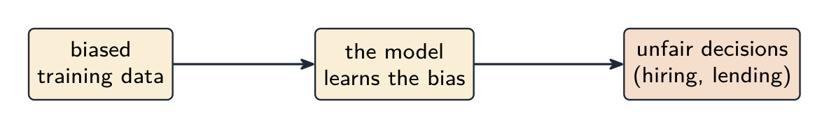 Biased training data leads the model to learn the bias, which then produces unfair decisions such as in hiring or lending