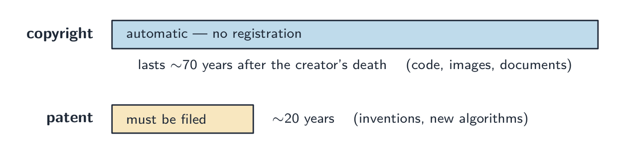 Copyright is automatic with no registration and lasts about 70 years after the creator's death, covering code, images and documents; a patent must be filed and lasts about 20 years, covering inventions and algorithms