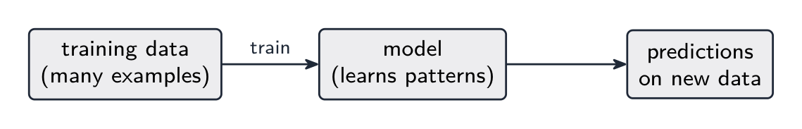 Entrenamiento de un modelo de aprendizaje automático: los datos entran, el modelo se ajusta hasta que sus predicciones coinciden con los ejemplos